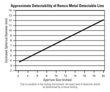Remco Metal Detectable Test Kit - 10/pk